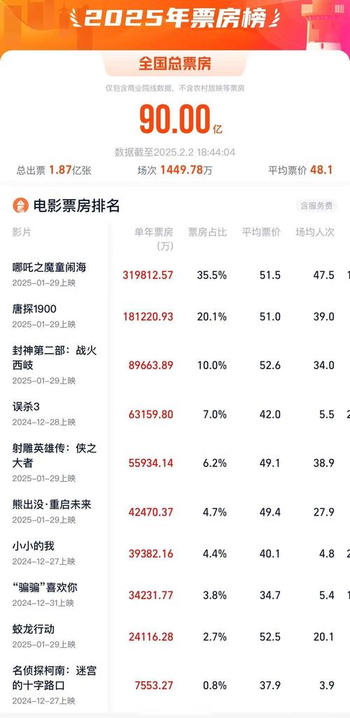 新澳2025今晚特马开奖号码和端午电影票房破4亿与端午电影票房破4亿是真的吗