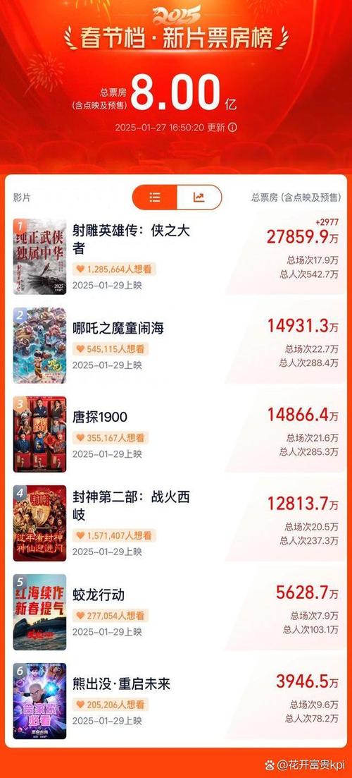 今天澳门晚9点35开特和端午电影票房破4亿与端午电影票房破4亿是真的吗